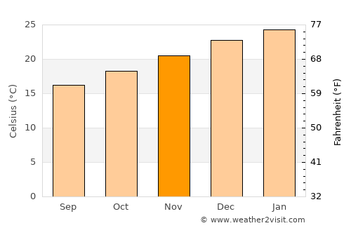 Camaquã average temperature in November