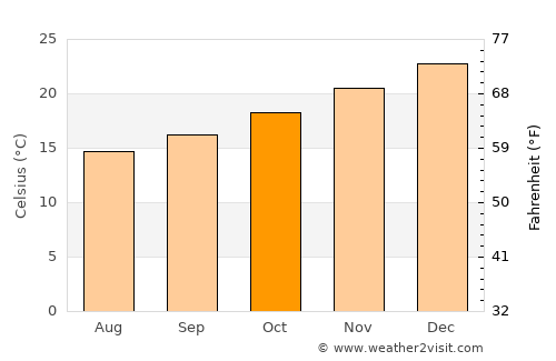 Camaquã average temperature in October