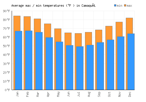 Camaquã average minimum / maximum temperatures (Fahrenheit)
