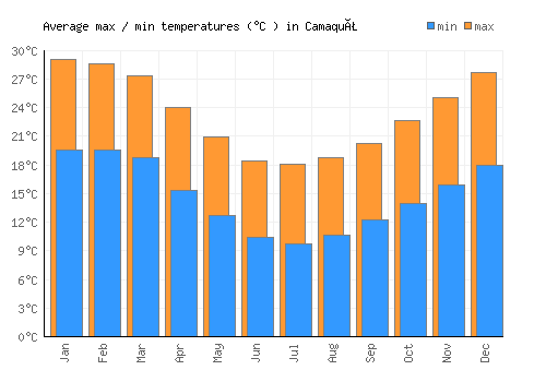 Camaquã average minimum / maximum temperatures (Celsius)