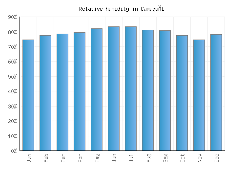 Camaquã relative humidity averages