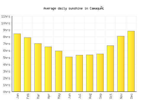 Camaquã average daily sunshine chart