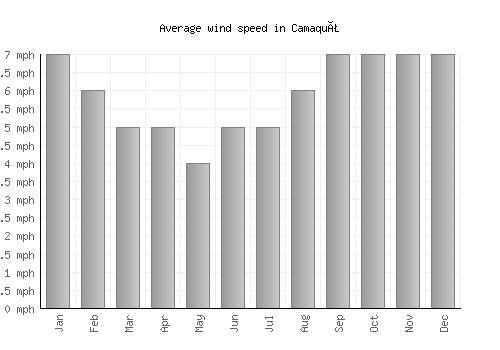 Camaquã average winspeed by month (mph)
