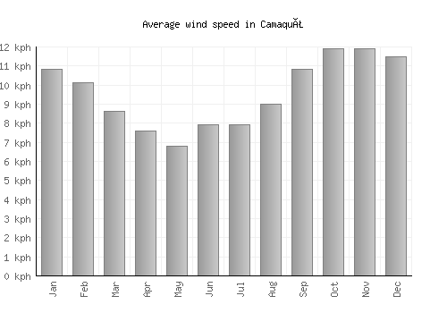Camaquã average winspeed by month (km/h)