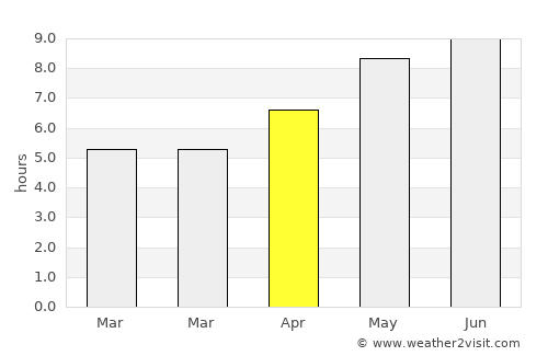 Camăr average rain in April