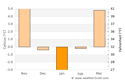 Camăr average temperature in January