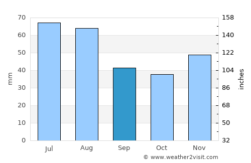 Camăr average rain in September