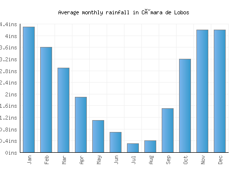 Câmara de Lobos monthly rainfall chart (inches)
