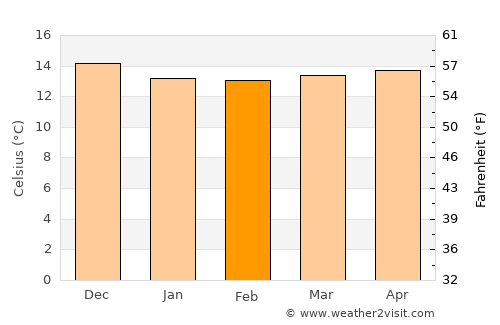 Câmara de Lobos average temperature in February