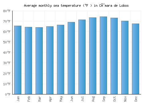 Câmara de Lobos average sea temperature chart (Fahrenheit)