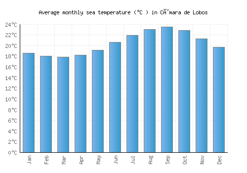 Câmara de Lobos average sea temperature chart (Celsius)