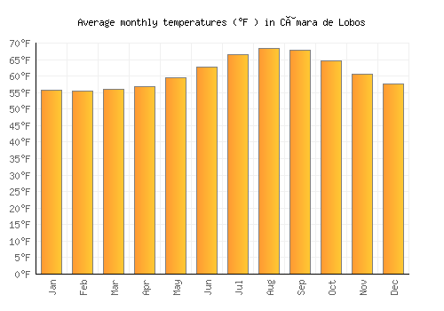 Câmara de Lobos average temperature chart (Fahrenheit)