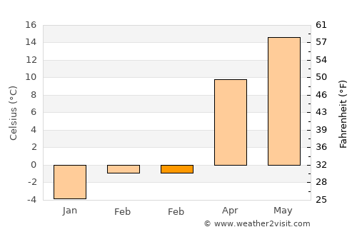 Cămăraşu average temperature in February