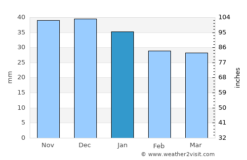 Cămăraşu average rain in January