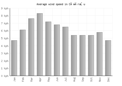 Cămăraşu average winspeed by month (km/h)