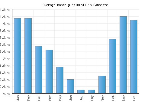 Camarate monthly rainfall chart (inches)