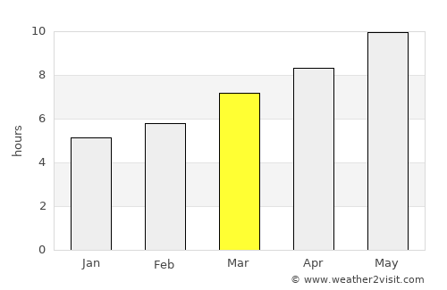 Camarate average rain in March