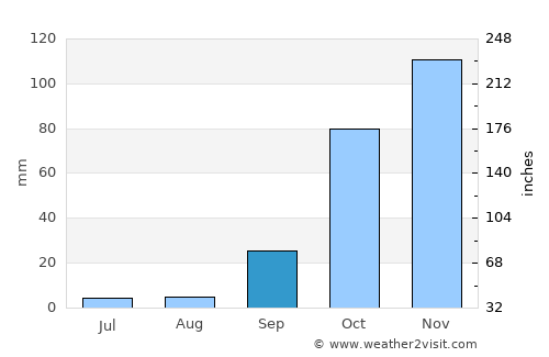 Camarate average rain in September