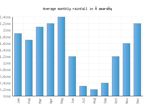 Çamardı monthly rainfall chart (inches)
