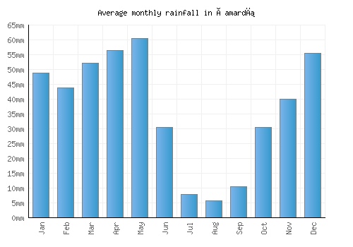 Çamardı monthly rainfall chart (mm)