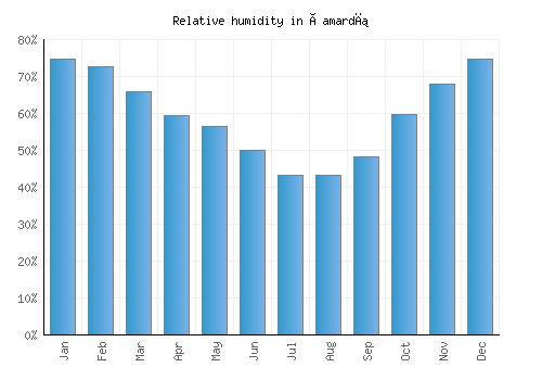 Çamardı relative humidity averages
