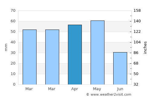 Çamardı average rain in April