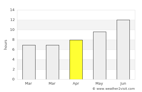 Çamardı average rain in April