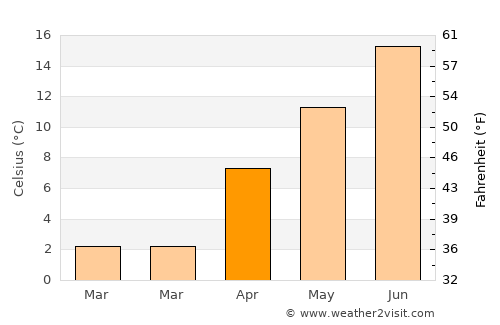 Çamardı average temperature in April