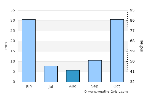 Çamardı average rain in August