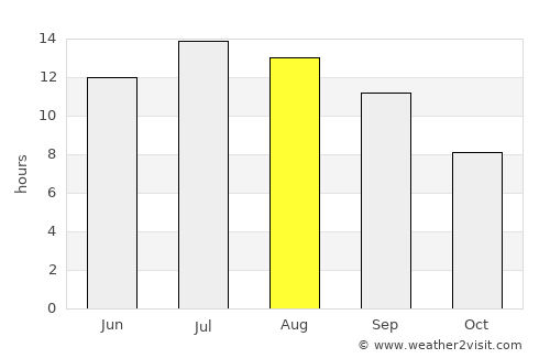 Çamardı average rain in August