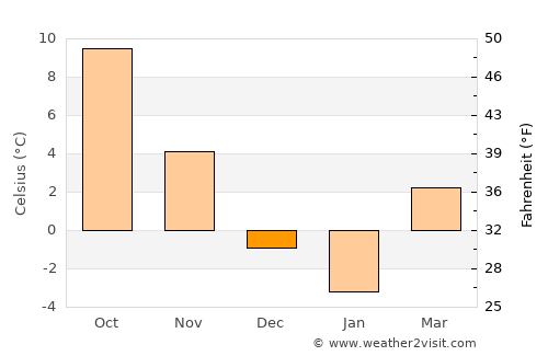Çamardı average temperature in December