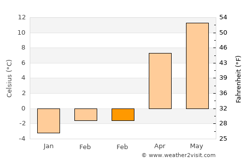 Çamardı average temperature in February