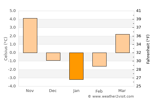 Çamardı average temperature in January