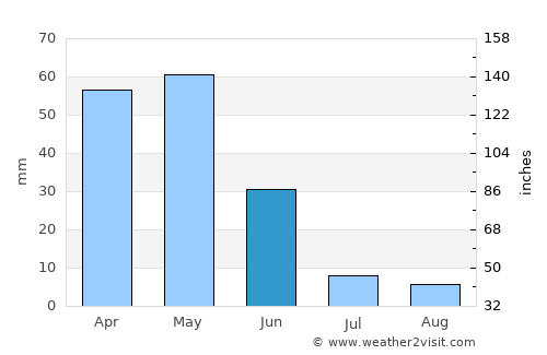 Çamardı average rain in June