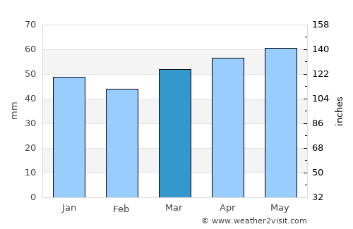 Çamardı average rain in March