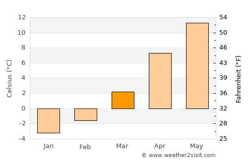 Çamardı average temperature in March