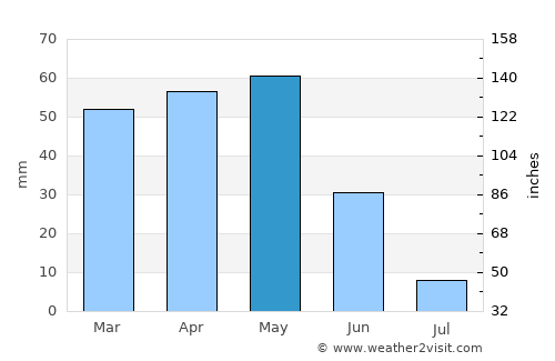 Çamardı average rain in May