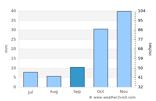 Çamardı average rain in September