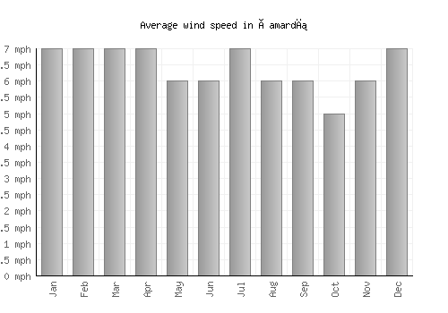 Çamardı average winspeed by month (mph)