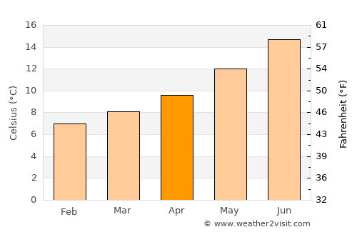 Camaret-sur-Mer average temperature in April