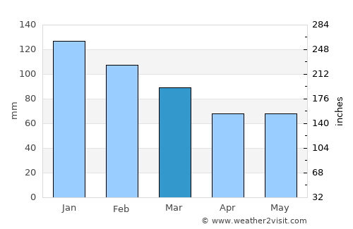 Camaret-sur-Mer average rain in March