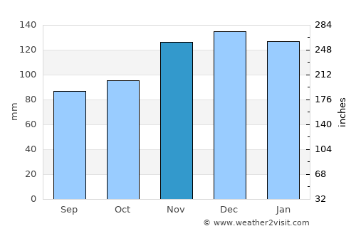 Camaret-sur-Mer average rain in November