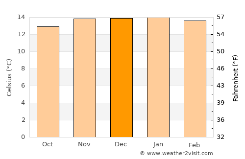 Camargo average temperature in December