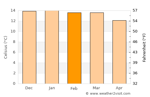 Camargo average temperature in February