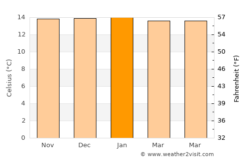 Camargo average temperature in January