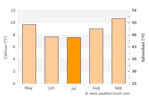 Camargo average temperature in July