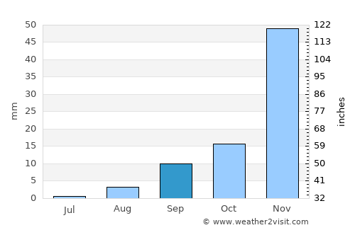 Camargo average rain in September