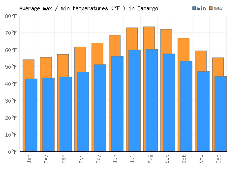 Camargo average minimum / maximum temperatures (Fahrenheit)