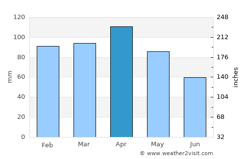 Camargo average rain in April