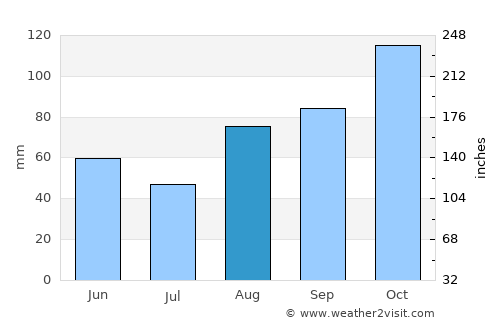 Camargo average rain in August